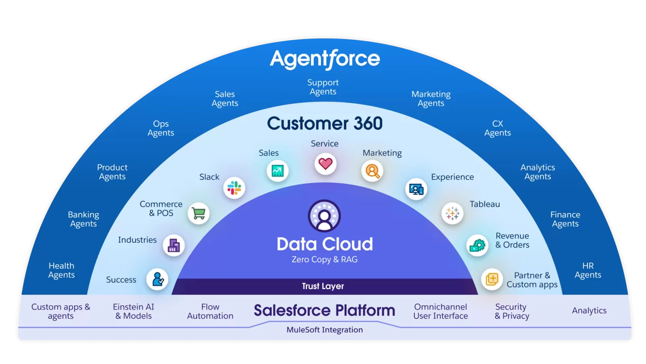 Salesforce Customer 360 - Plataforma completa con Agentforce, Data Cloud, Sales, Service, Marketing y Analytics
